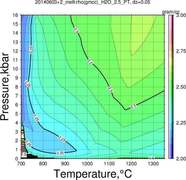 20140603+2/20140603+2_melt-rho(gmcc)_H2O_2.5_PT.png