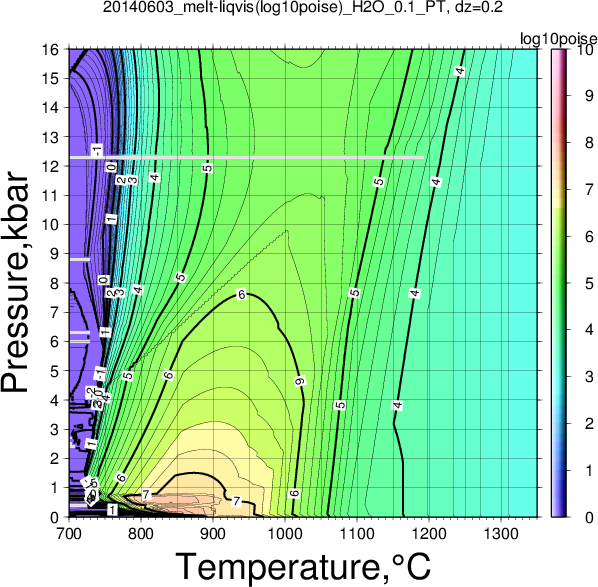 20140603/20140603_melt-liqvis(log10poise)_H2O_0.1_PT.png