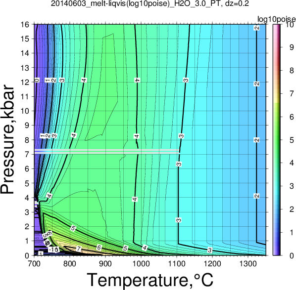 20140603/20140603_melt-liqvis(log10poise)_H2O_3.0_PT.png