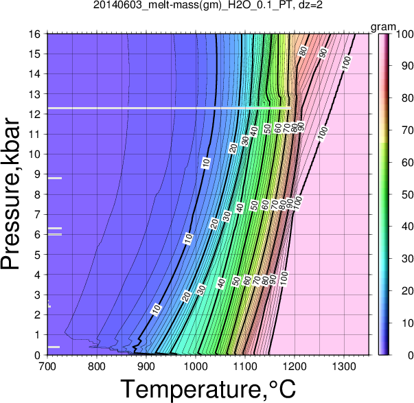 20140603/20140603_melt-mass(gm)_H2O_0.1_PT.png