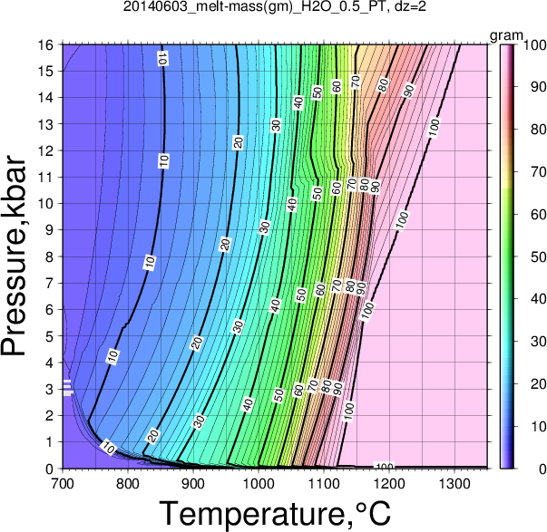 20140603/20140603_melt-mass(gm)_H2O_0.5_PT.png