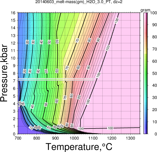 20140603/20140603_melt-mass(gm)_H2O_3.0_PT.png