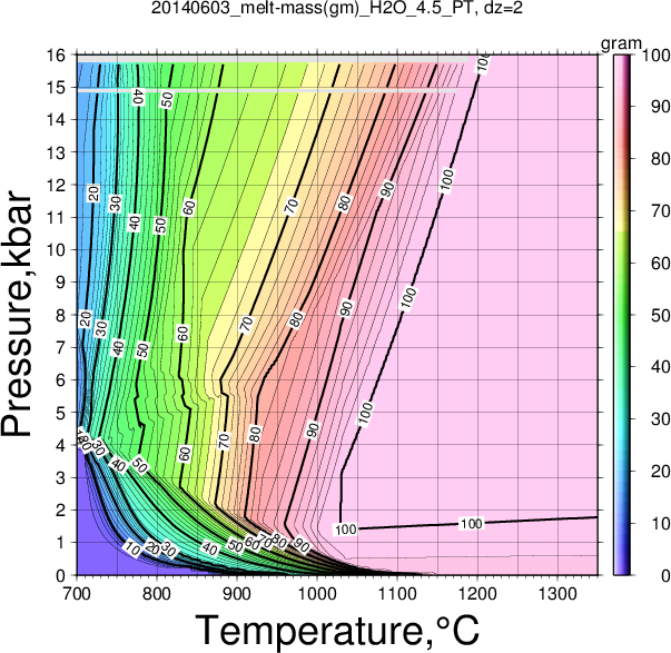 20140603/20140603_melt-mass(gm)_H2O_4.5_PT.png