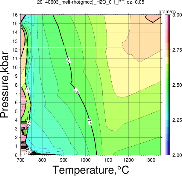 20140603/20140603_melt-rho(gmcc)_H2O_0.1_PT.png