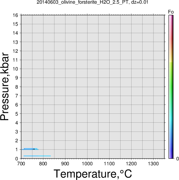 20140603/20140603_olivine_forsterite_H2O_2.5_PT.png