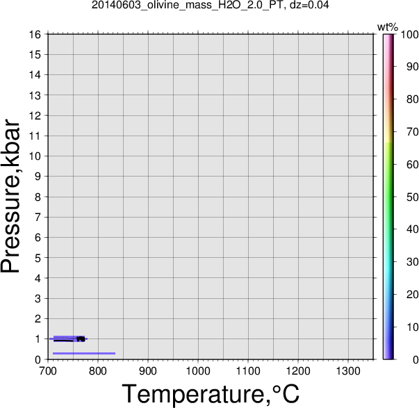 20140603/20140603_olivine_mass_H2O_2.0_PT.png
