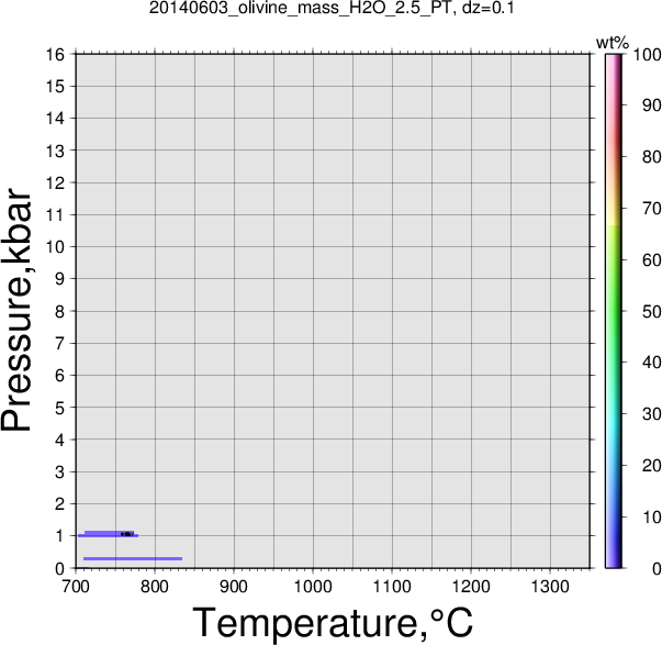 20140603/20140603_olivine_mass_H2O_2.5_PT.png