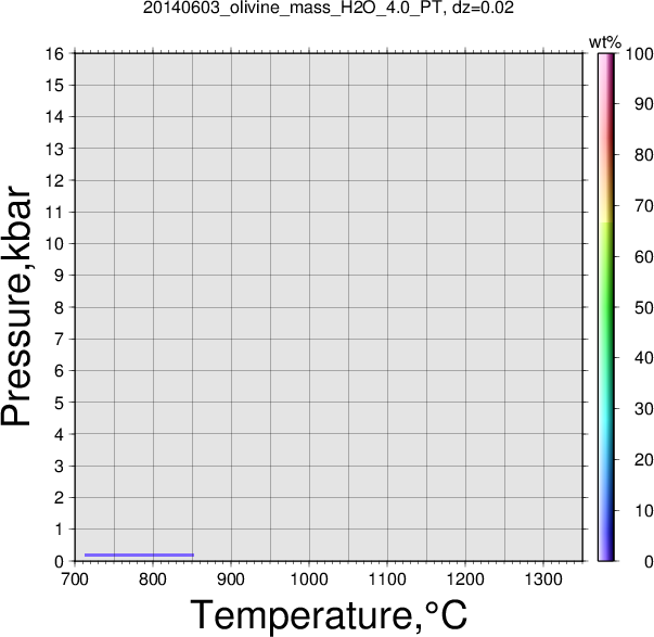 20140603/20140603_olivine_mass_H2O_4.0_PT.png