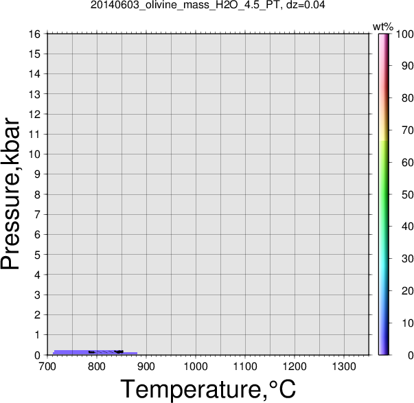 20140603/20140603_olivine_mass_H2O_4.5_PT.png