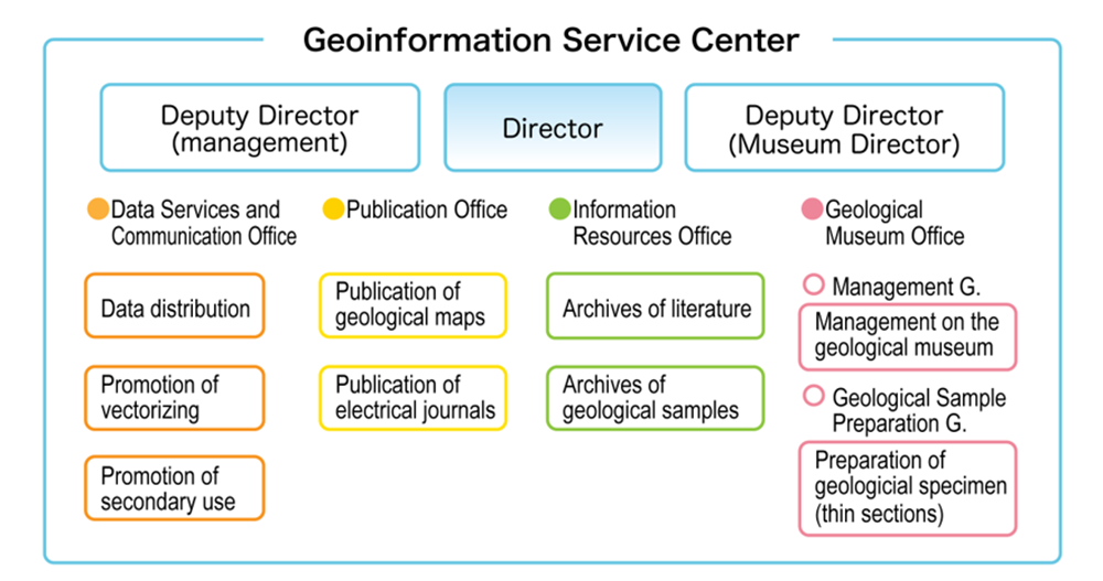 Organization of GSC