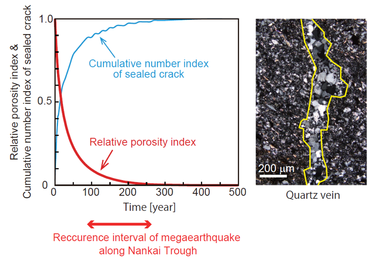 Calculated timescale for crack sealing by quartz precipitation (left) and a thin section photograph of a quartz vein in the Nobeoka Thrust zone, Miyazaki Prefecture, southwestern Japan (right).