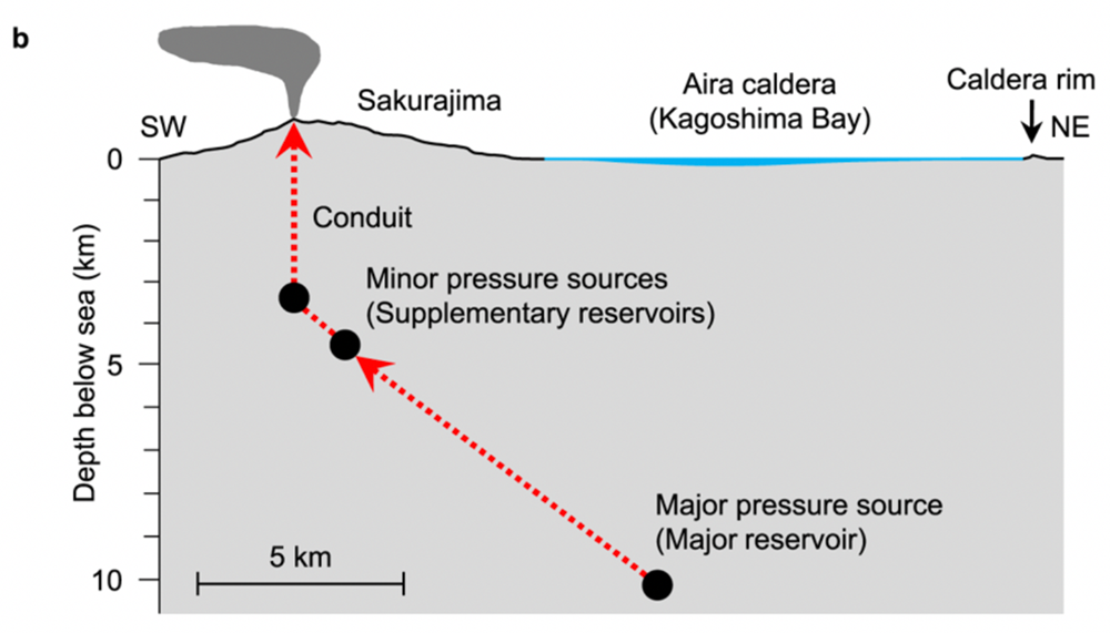 A schematic illustration of the present magma plumbing system of the Sakurajima volcano. 