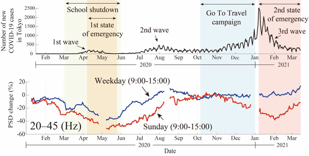 Fig. 1. Number of new COVID-19 cases in Tokyo (upper panel) and　temporal changes in the noise level without seasonal variation (lower panel). PSD: Power Spectral Density