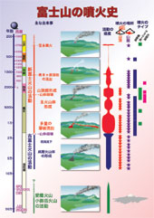 富士山の噴火史