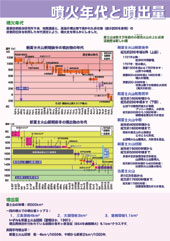 噴火年代と噴出量