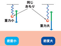 図：重力