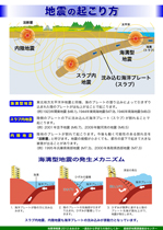 地震の起こり方