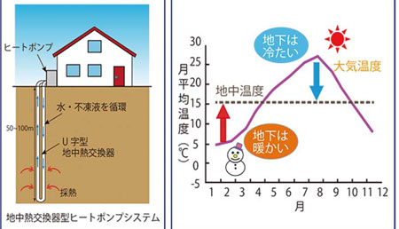 再生可能エネルギー―地熱発電と地中熱利用―