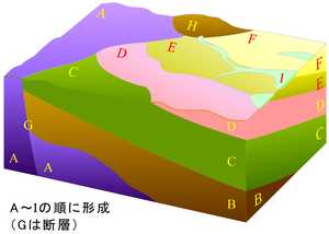 地質図と地質断面図の時間・空間表現