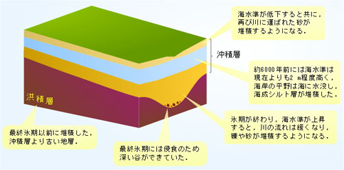 図：沖積層