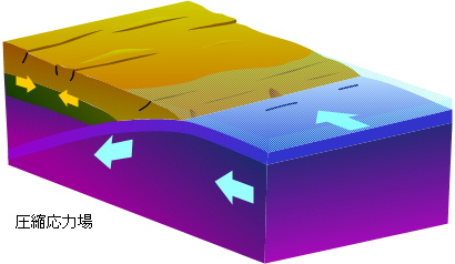 図：圧縮応力場