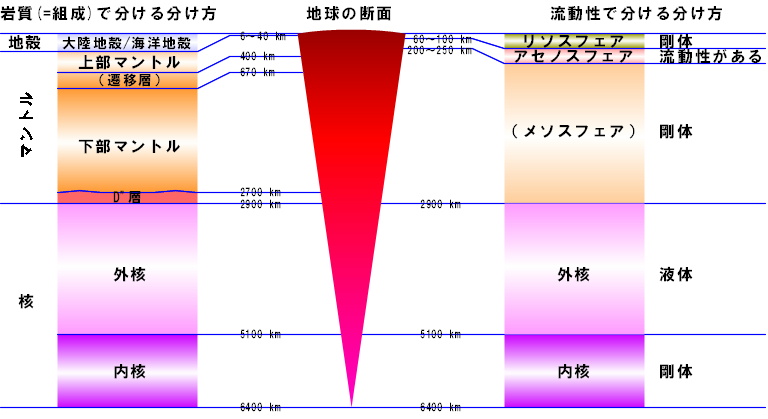 地球の構造 地質を学ぶ 地球を知る 産総研地質調査総合センター Geological Survey Of Japan Aist