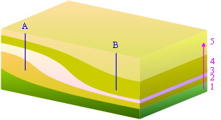 1)地層の厚さが変化する場合