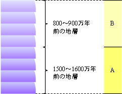 地層の区分