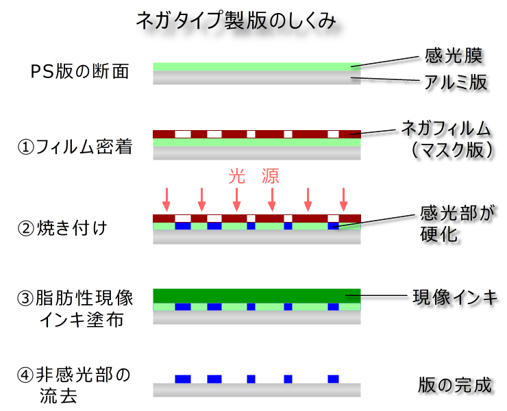 図：ネガタイプ製版の仕組み