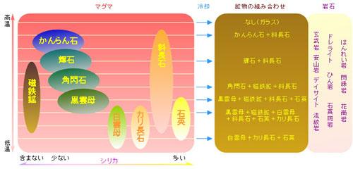 図：鉱物の温度変化と含まれる結晶の例