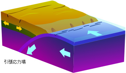 図：引張応力場