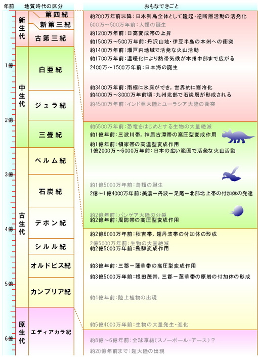 図：地質年代表