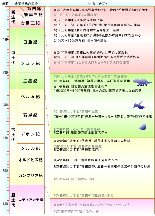 地質年代表 地質を学ぶ 地球を知る 産総研地質調査総合センター