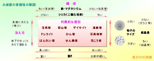 図：火成岩の多様性の原因