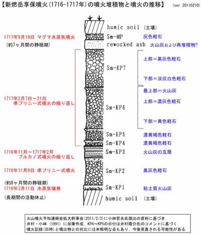 享保噴火 (1716-1717年) の噴火堆積物と噴火の推移についてのまとめ図