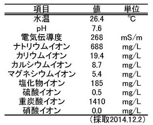 表1　温泉水の主要化学組成の分析結果