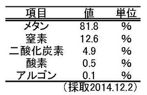 表2　温泉ガスの主要化学組成の分析結果