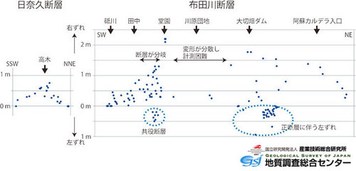 日奈久断層帯及び布田川断層帯に出現した地表地震断層の横ずれ量分布