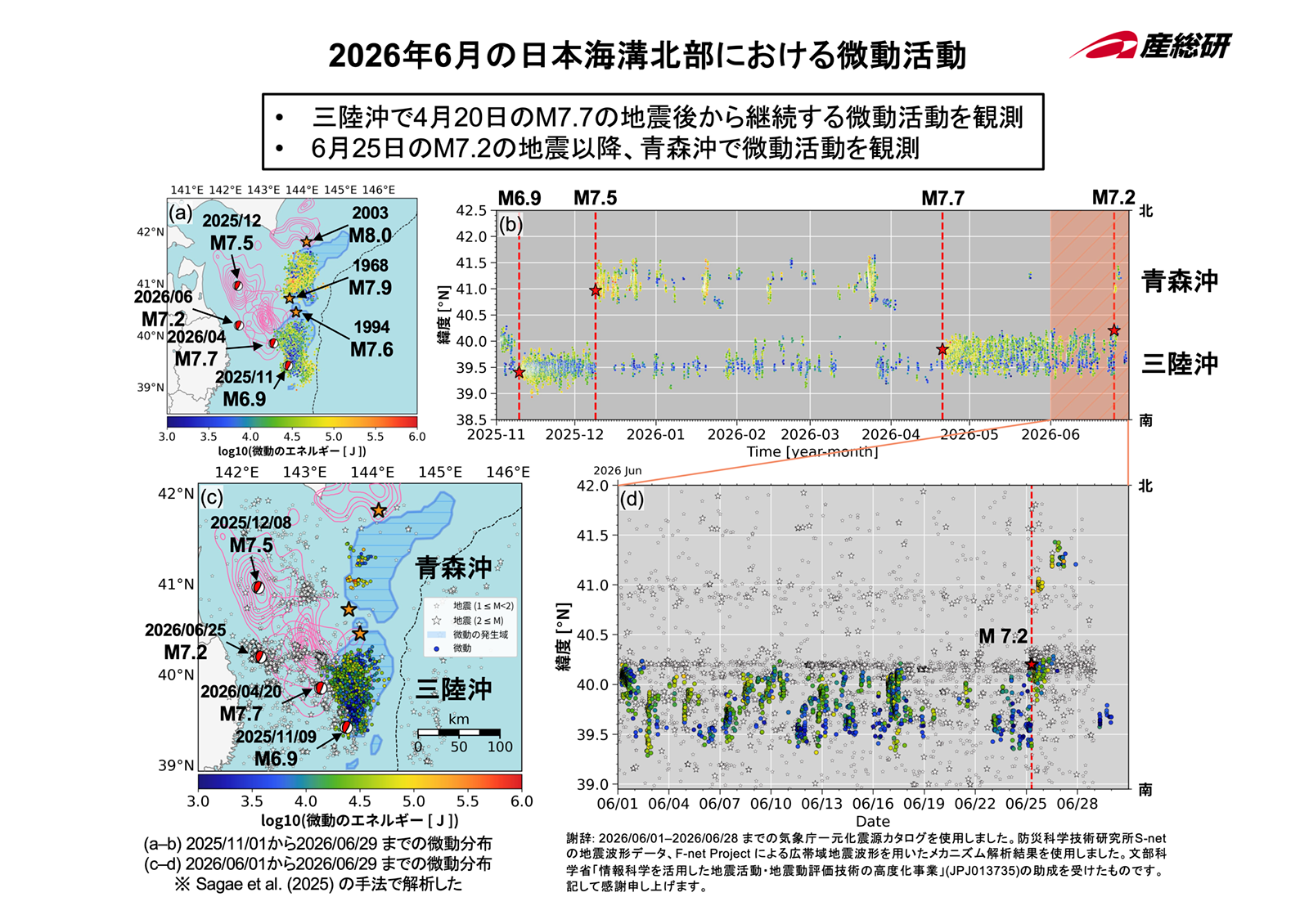 図1 日本海溝北部における微動の震央分布。(a) 2025年11月1日からの微動の空間分布。オレンジ色の星とピンクの等値線は、1968年十勝沖地震、1994年三陸はるか沖地震、2003年十勝沖地震の震央とすべり分布 (永井・他, 2001; Yamanaka & Kikuchi, 2003, 2004) を示す。2025年11月以降の主要な地震のメカニズム解を赤で示す。(b) 微動の震央の時間変化。縦軸は緯度、横軸は日付を示す。赤の縦線は主要な地震が起きた時刻を示す。(c) 2026年6月1日から6月29日までの微動と地震の空間分布。丸は微動、星は地震を示す。オレンジ色の星、ピンクの等値線、そして赤のメカニズム解は(a)と同じ。(d) 微動と地震の時間変化。縦軸は緯度、横軸は日付を示す。赤の縦線はM7.2の地震が起きた時刻を示す。