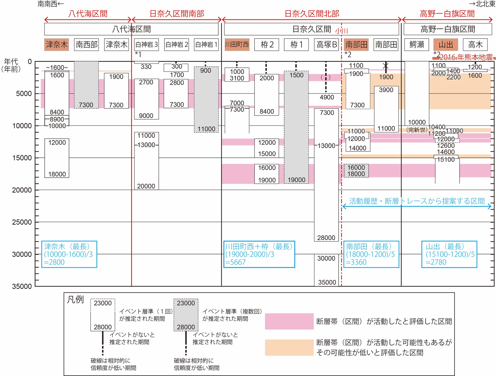 図2 日奈久断層帯の古地震履歴のまとめ