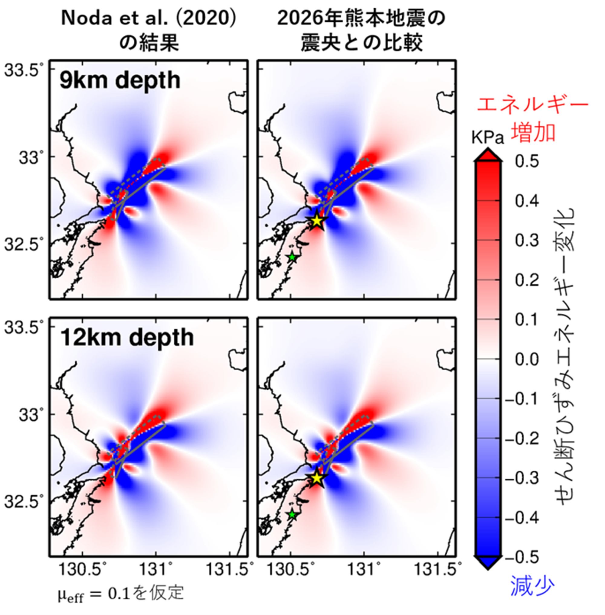 図5 2016年熊本地震による地殻内せん断ひずみエネルギー変化と2026年熊本地震の関係
左列:2016年熊本地震による地殻内せん断ひずみエネルギー変化の分布(Noda <i>et al.,</i> 2020を改変)。地殻の有効摩擦係数μ_effを0.1と仮定して推定した結果を示す。赤がエネルギー増加、青がエネルギー減少を示す。
右列:左列の分布と2026年熊本地震の震央との比較。黄色と緑色の星印は、それぞれ2026/07/28 16:27 (Mj 7.1)と2026/07/28 17:08 (Mj 6.1)の地震の震央(気象庁一元化震源・暫定値)を示す。