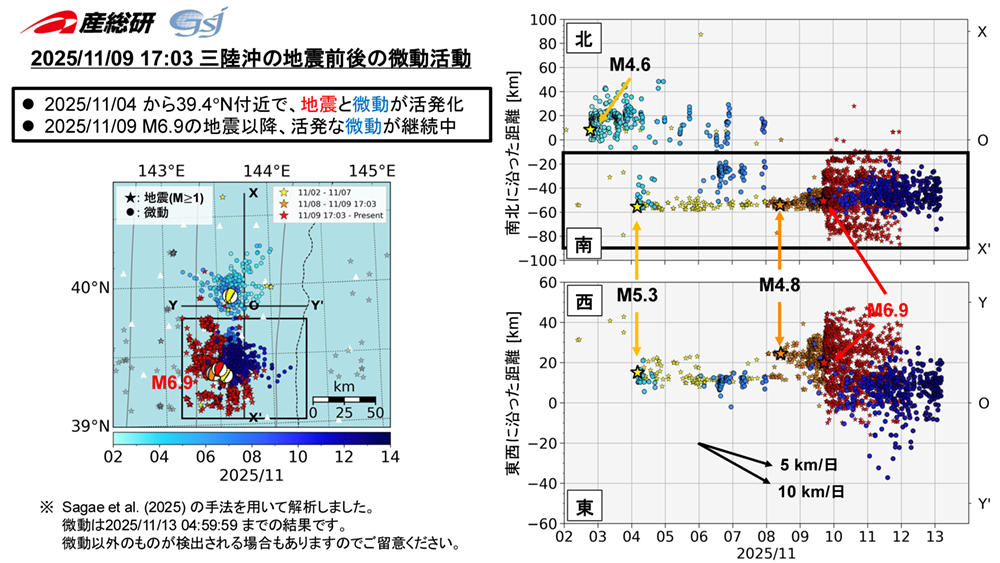 図1 地震とテクトニック微動の震央の時間変化。左の地図に暖色の星で地震、寒色の丸でテクトニック微動の位置を示す。右上の図は南北に沿った地震とテクトニック微動の時間変化を、右下の図は、左の地図に示す黒線で囲んだ領域での東西に沿った時間変化を示す。(2025年11月13日地震調査委員会提出資料)