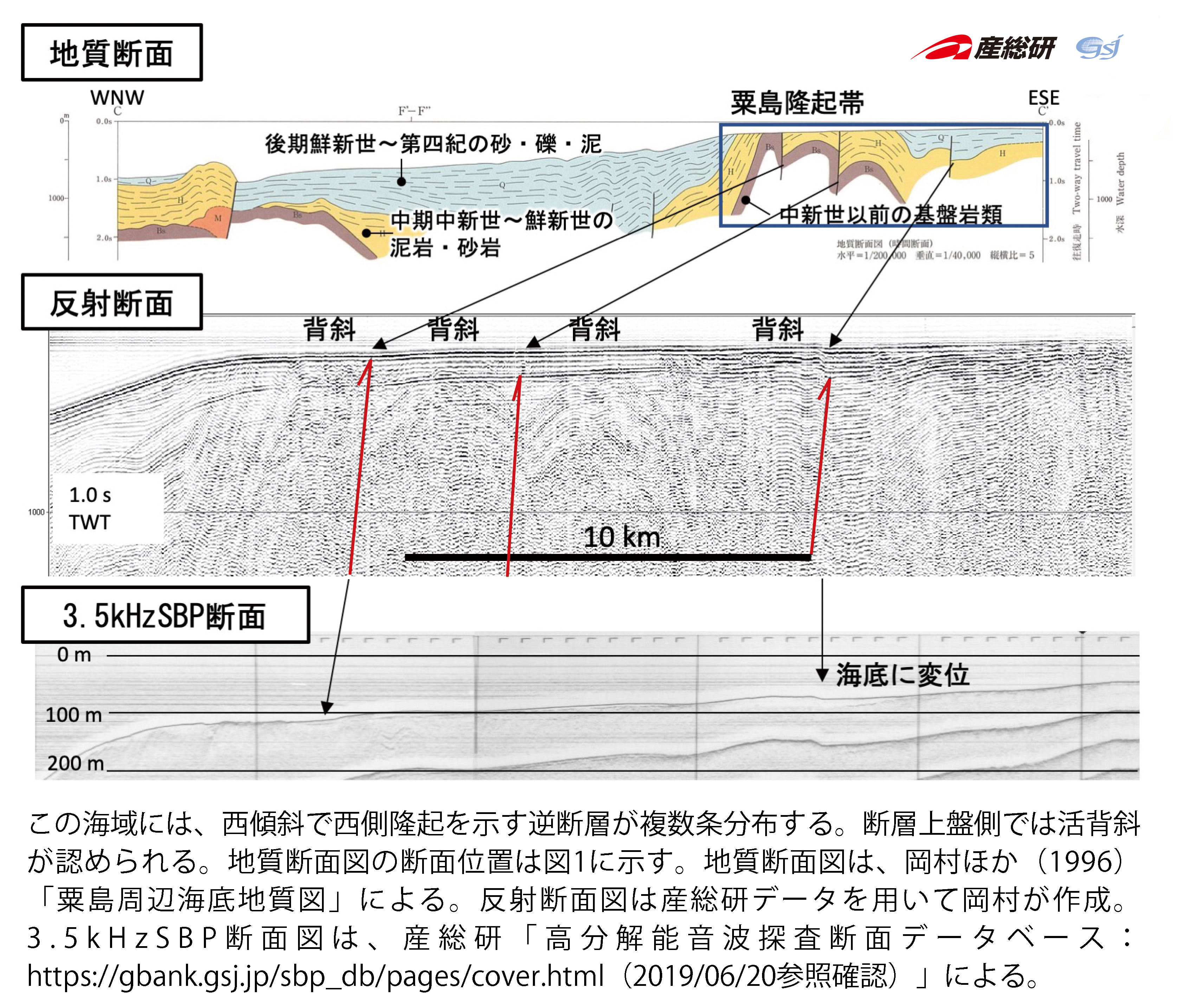 図2　震源域付近の地質断面図と反射断面図、3.5kHzSBP（サブボトムプロファイラ）断面図