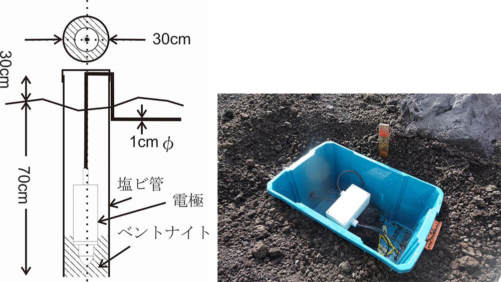図4 観測点の状態。左図はMatsushima et al., 2017のFig.2を改変