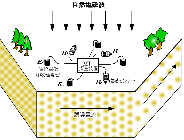 図9 MT法電磁探査の概念