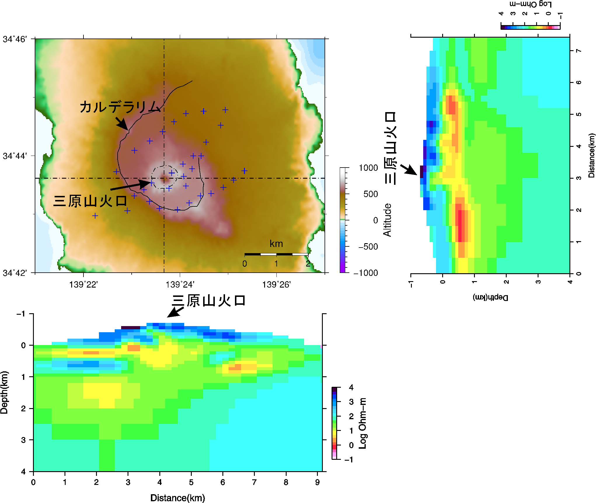 図10 左上:測点(青色の✛印)と断面の位置(破線)、右:南北方向鉛直断面、下:東西方向鉛直断面。各断面の色は比抵抗値を示し、暖色系ほど低比抵抗、寒色系ほど高比抵抗を示す。地形は基盤地図情報数値標高モデル(国土地理院)を利用して作成