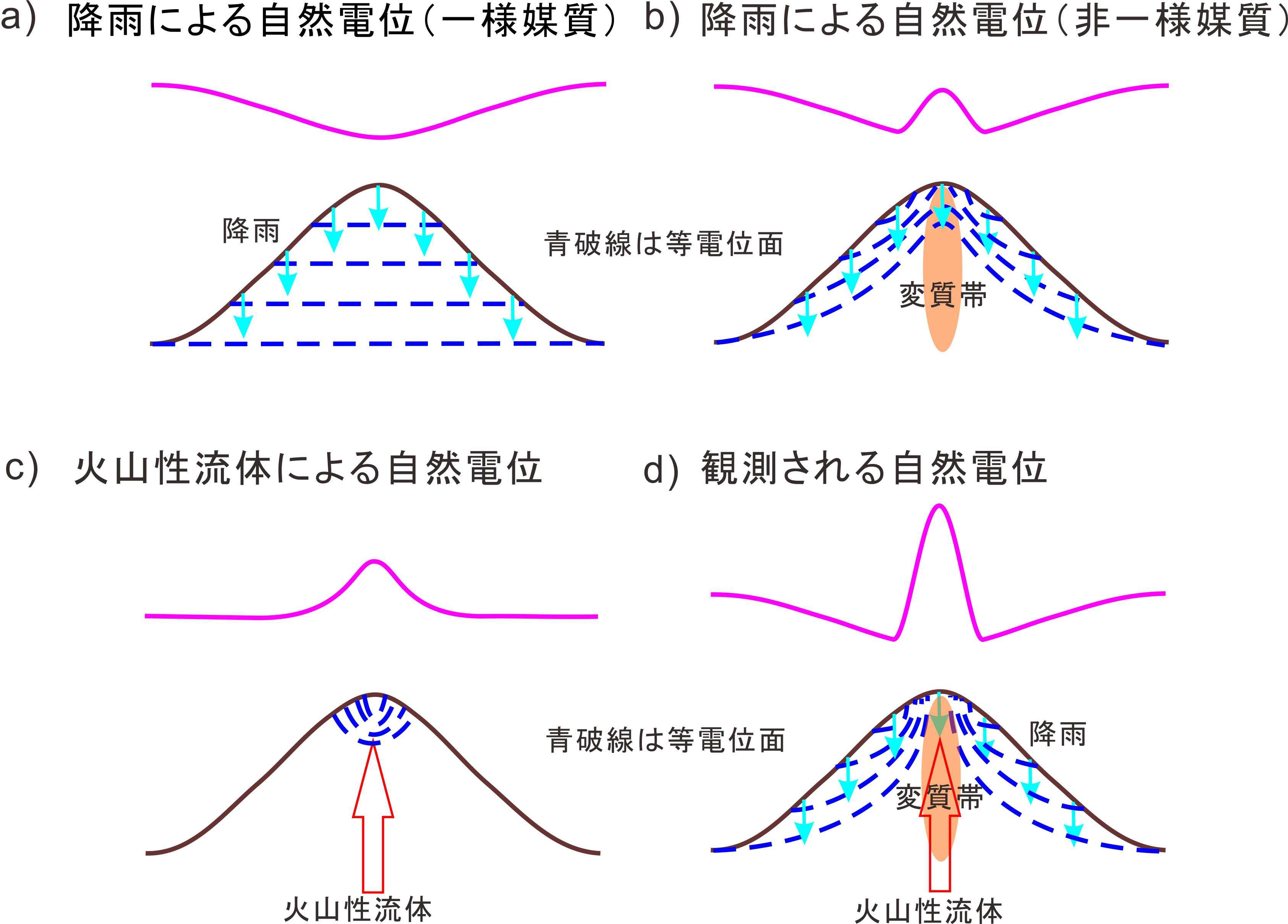 図13 自然電位の発生様式の模式図。各図で青破線は山体内に生じる電位をピンク線は地表面に沿って生じる電位(自然電位)を示す