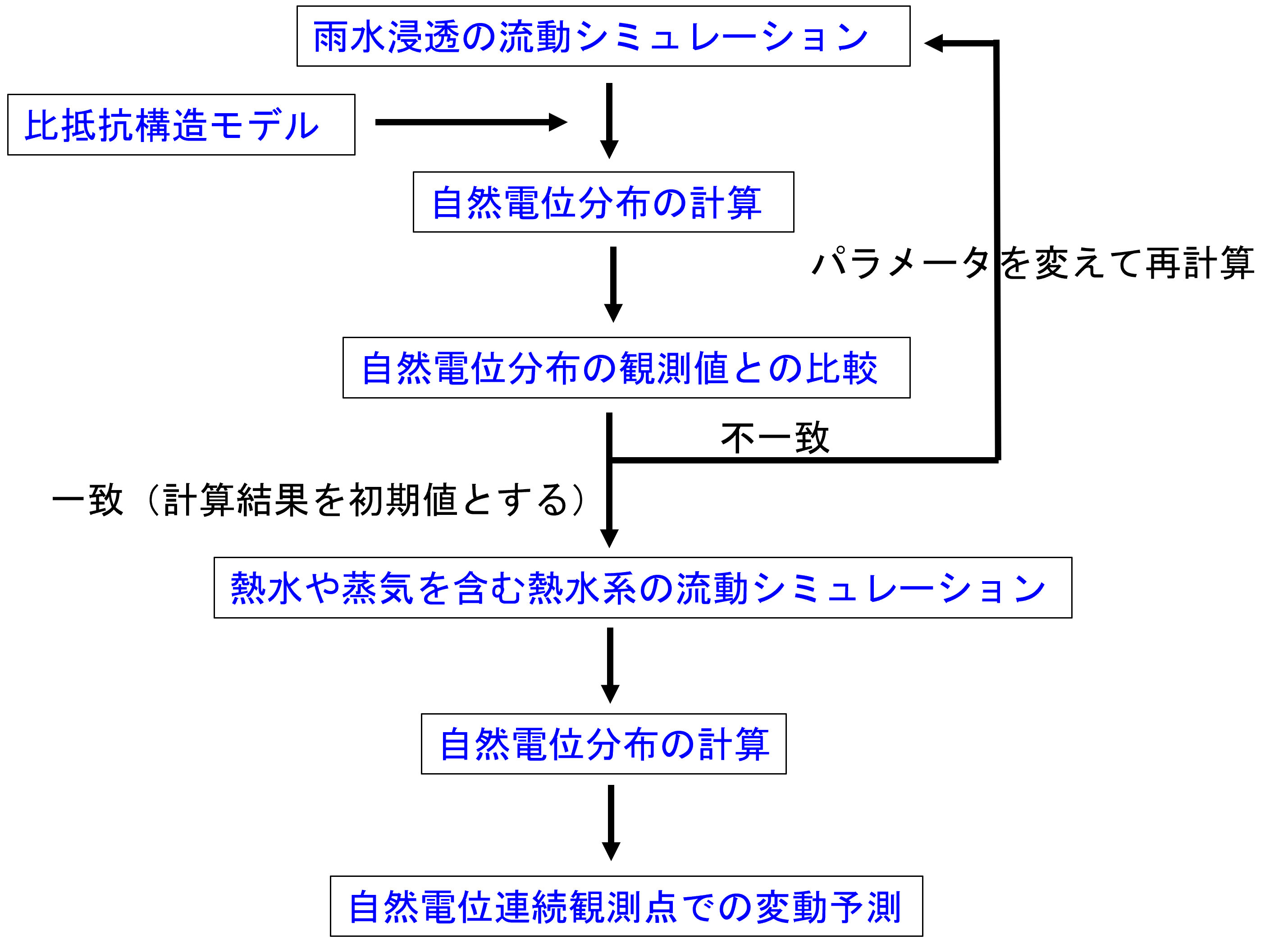 図14 解析手順