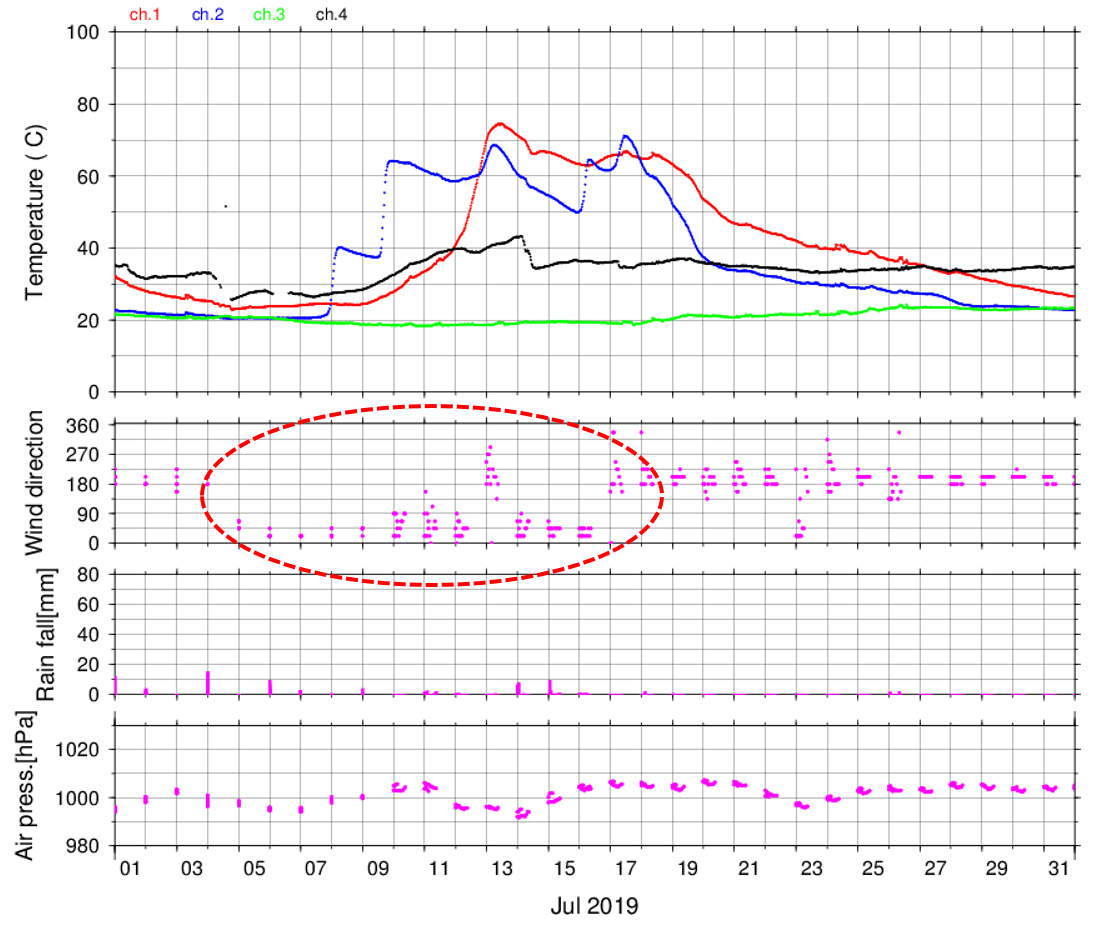 図4b 2019年7月の地中温度(最上段)と風向(2段目)、降雨量(3段目)、気圧(最下段)との比較