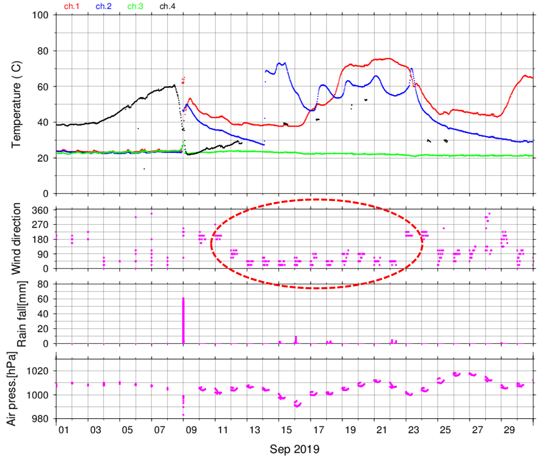 図4c 2019年9月の地中温度(最上段)と風向(2段目)、降雨量(3段目)、気圧(最下段)との比較